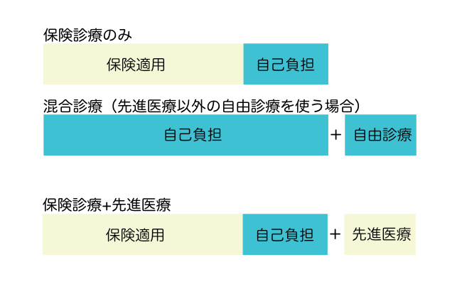 先進医療とは保険診療との併用が認可された医療行為です