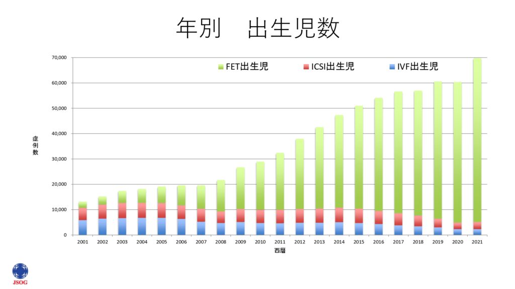 年別 出生児数