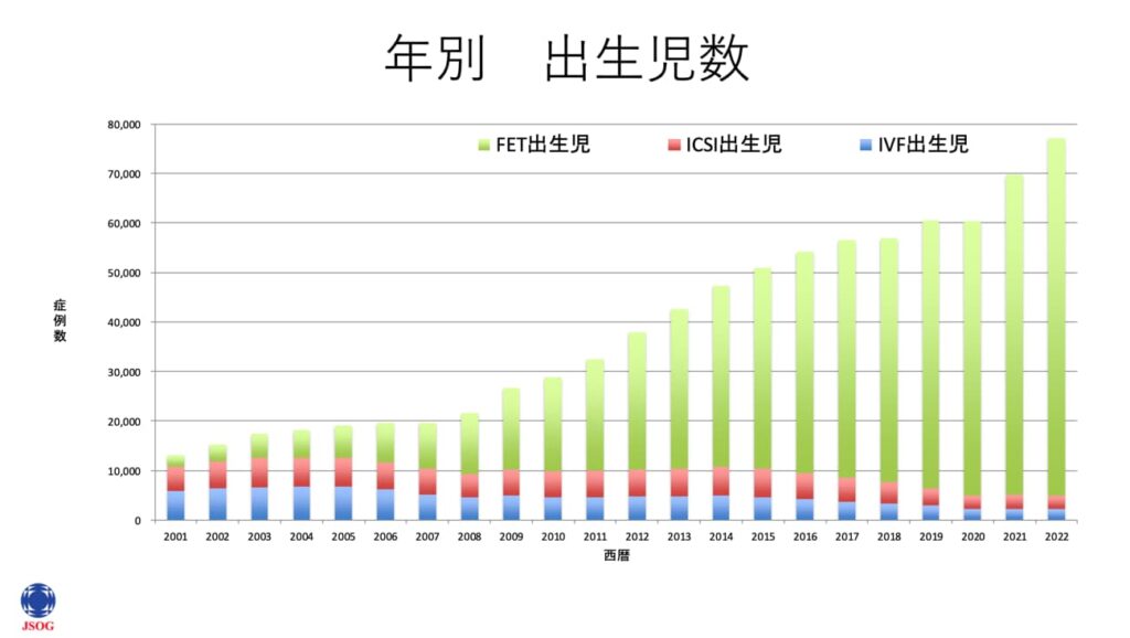 年別 出生児数
