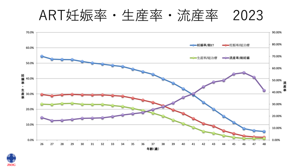 ART妊娠率・生産率・流産率 2023