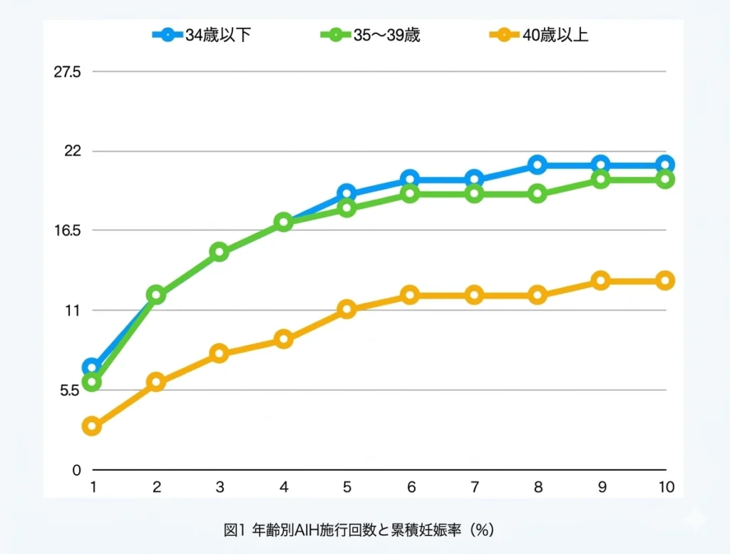 年齢別AIH試行回数と累積妊娠率