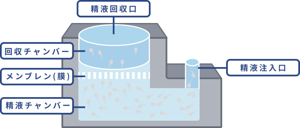 特殊な膜構造を持つ装置（microfluidic技術）