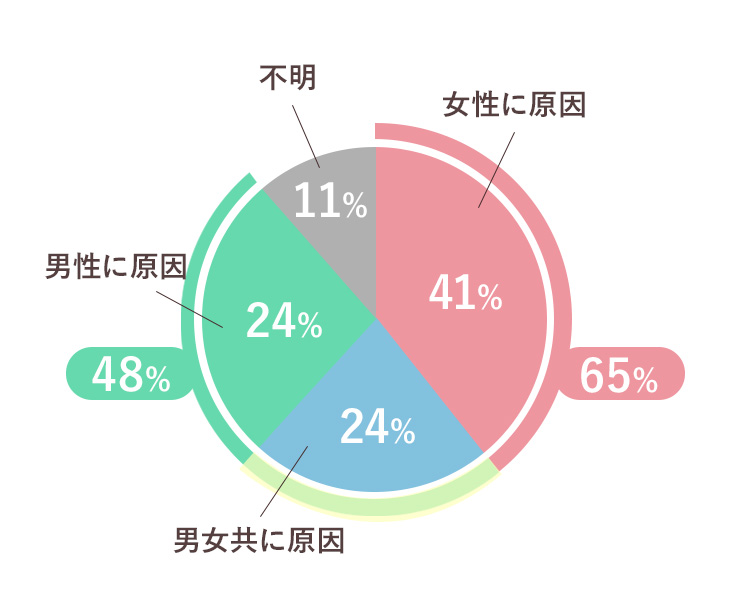 不妊症の原因 グラフ