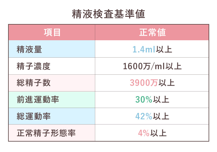 精液検査基準値